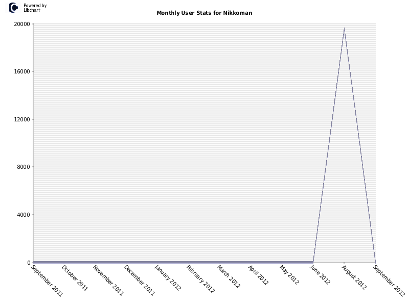 Monthly User Stats for Nikkoman